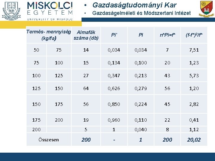  • Gazdaságtudományi Kar • Gazdaságelméleti és Módszertani Intézet Termés- mennyiség Almafák száma (db)