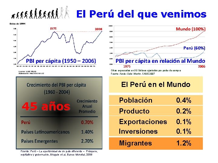 El Perú del que venimos Mundo (100%) 1975 Perú (60%) PBI per cápita (1950