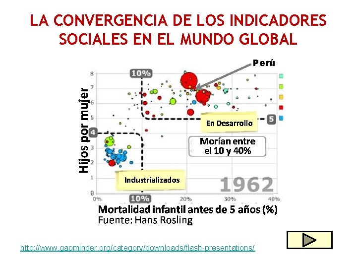 LA CONVERGENCIA DE LOS INDICADORES SOCIALES EN EL MUNDO GLOBAL Perú http: //www. gapminder.