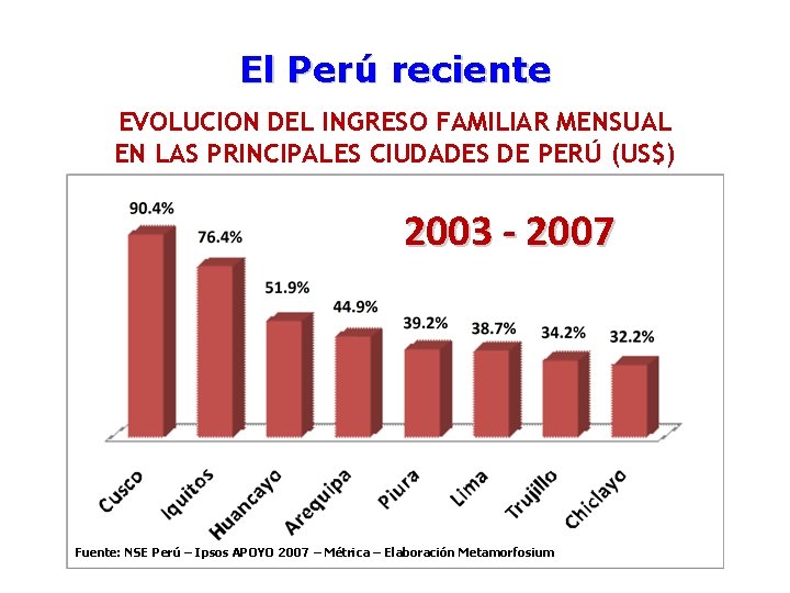 El Perú reciente EVOLUCION DEL INGRESO FAMILIAR MENSUAL EN LAS PRINCIPALES CIUDADES DE PERÚ