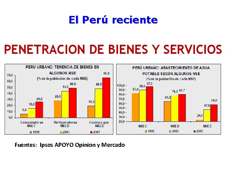 El Perú reciente PENETRACION DE BIENES Y SERVICIOS Fuentes: Ipsos APOYO Opinion y Mercado