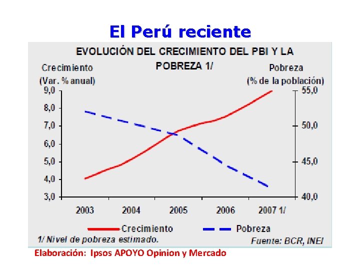 El Perú reciente Elaboración: Ipsos APOYO Opinion y Mercado 