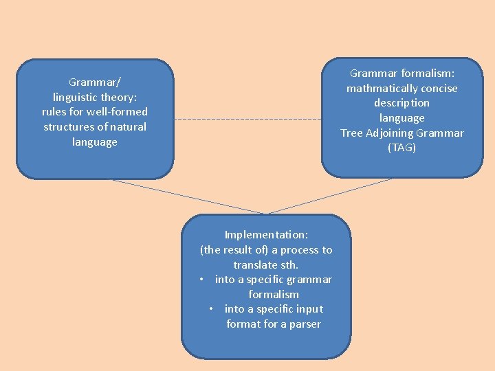Grammar formalism: mathmatically concise description language Tree Adjoining Grammar (TAG) Grammar/ linguistic theory: rules Grammar formalism: mathmatically concise description language Tree Adjoining Grammar (TAG) Grammar/ linguistic theory: rules