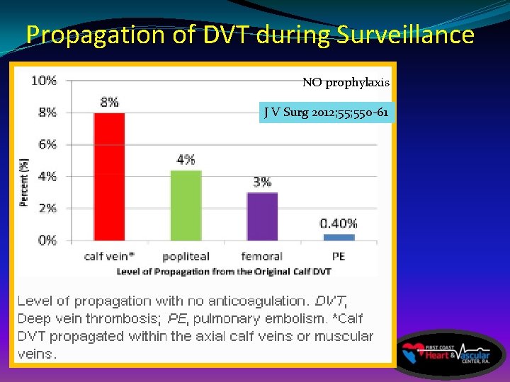 Propagation of DVT during Surveillance NO prophylaxis J V Surg 2012; 550 -61 