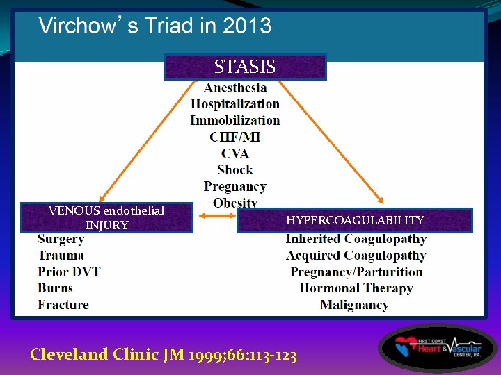 STASIS VENOUS endothelial INJURY HYPERCOAGULABILITY Cleveland Clinic JM 1999; 66: 113 -123 