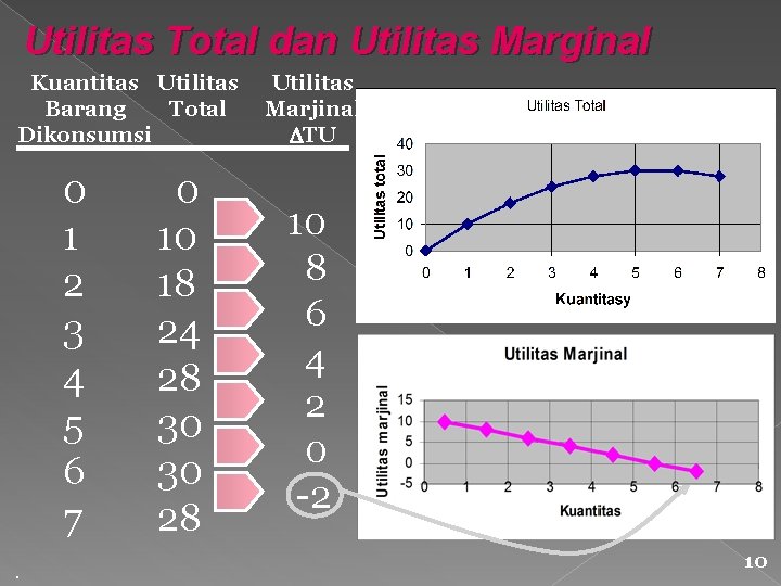 Utilitas Total dan Utilitas Marginal Kuantitas Utilitas Total Barang Dikonsumsi 0 1 2 3