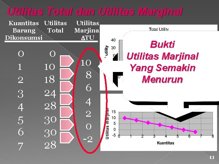 Utilitas Total dan Utilitas Marginal Kuantitas Utilitas Total Barang Dikonsumsi 0 1 2 3