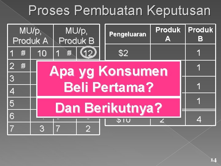 Proses Pembuatan Keputusan Produk MU/p, Pengeluaran A B Produk A Produk B 1 $2