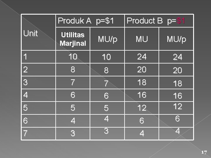 Produk A p=$1 Unit Product B p=$1 Utilitas Marjinal MU/p MU MU/p 1 10