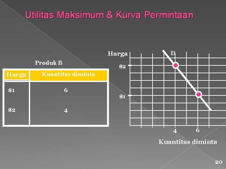 Utilitas Maksimum & Kurva Permintaan Harga Produk B Harga D $2 Kuantitas diminta $1