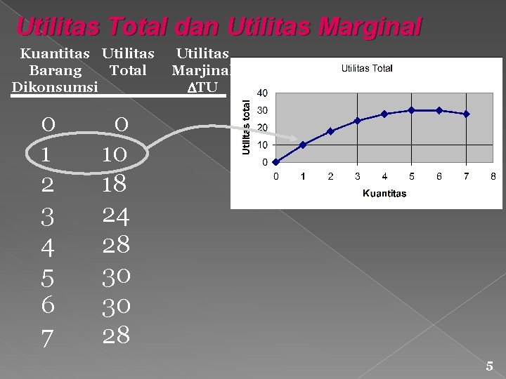 Utilitas Total dan Utilitas Marginal Kuantitas Utilitas Total Barang Dikonsumsi 0 1 2 3