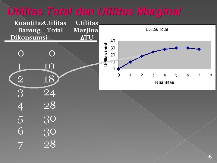 Utilitas Total dan Utilitas Marginal Kuantitas. Utilitas Barang Total Dikonsumsi 0 1 2 3