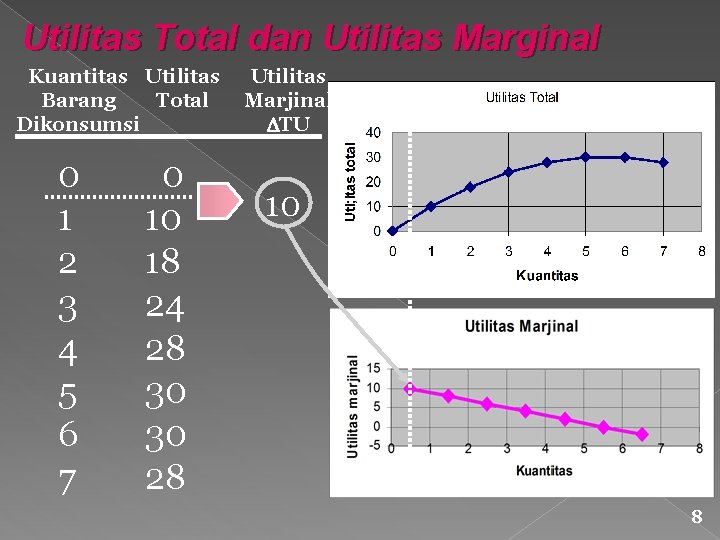 Utilitas Total dan Utilitas Marginal Kuantitas Utilitas Total Barang Dikonsumsi 0 1 2 3