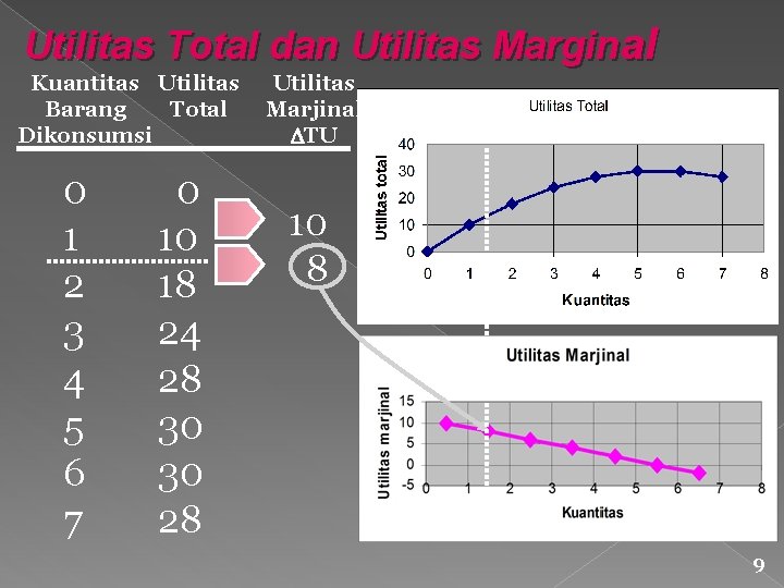 Utilitas Total dan Utilitas Marginal Kuantitas Utilitas Total Barang Dikonsumsi 0 1 2 3