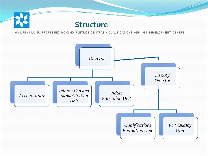 Structure KVALIFIKACIJŲ IR PROFESINIO MOKYMO PLĖTROS CENTRAS / QUALIFICATIONS AND VET DEVELOPMENT CENTRE Director