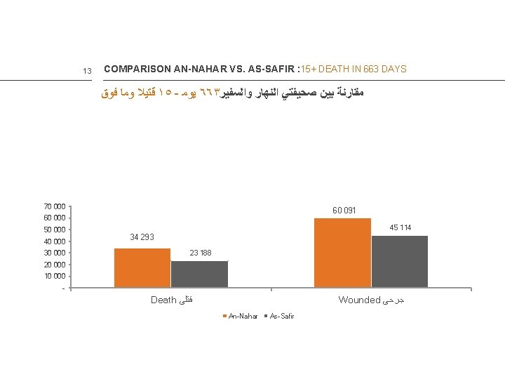 13 COMPARISON AN-NAHAR VS. AS-SAFIR : 15+ DEATH IN 663 DAYS ﻗﺘﻴﻼ ﻭﻣﺎ ﻓﻮﻕ