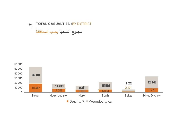 16 TOTAL CASUALTIES : BY DISTRICT ﻣﺠﻤﻮﻉ ﺍﻟﻀﺤﺎﻳﺎ ﺑﺤﺴﺐ ﺍﻟﻤﺤﺎﻓﻈﺔ 60 000 50 000