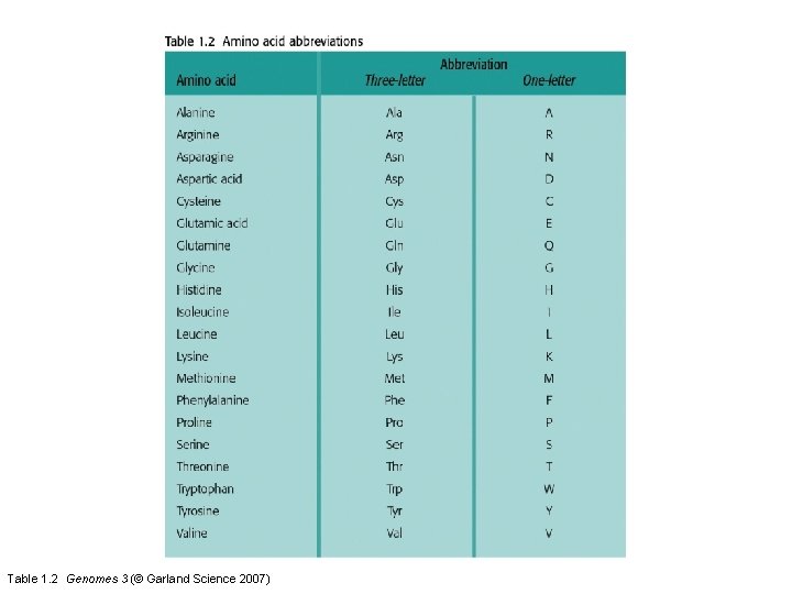 Table 1. 2 Genomes 3 (© Garland Science 2007) 