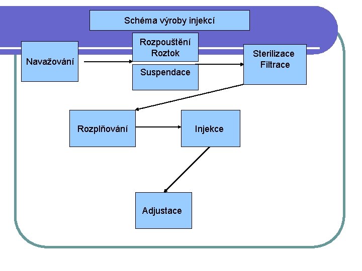 Schéma výroby injekcí Rozpouštění Roztok Navažování Sterilizace Filtrace Suspendace Rozplňování Injekce Adjustace 