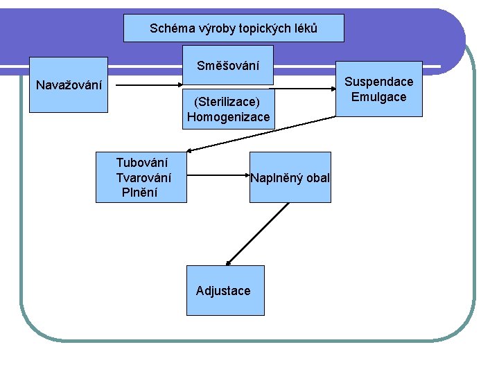 Schéma výroby topických léků Směšování Navažování (Sterilizace) Homogenizace Tubování Tvarování Plnění Naplněný obal Adjustace