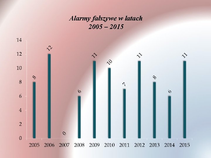 Alarmy fałszywe w latach 2005 – 2015 