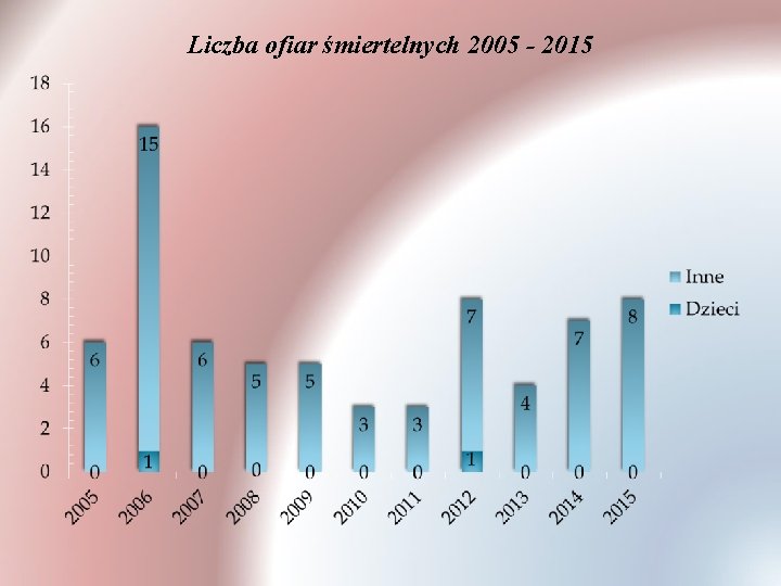 Liczba ofiar śmiertelnych 2005 - 2015 Liczba ofiar śmiertelnych 2005 - 2015