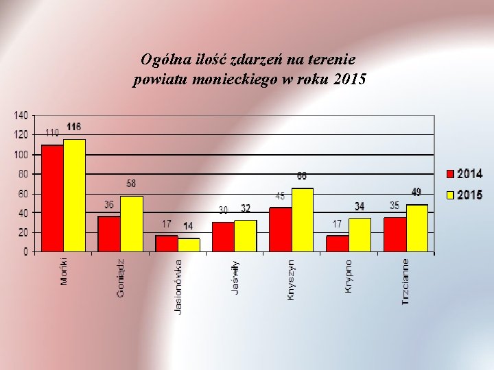 Ogólna ilość zdarzeń na terenie powiatu monieckiego w roku 2015 