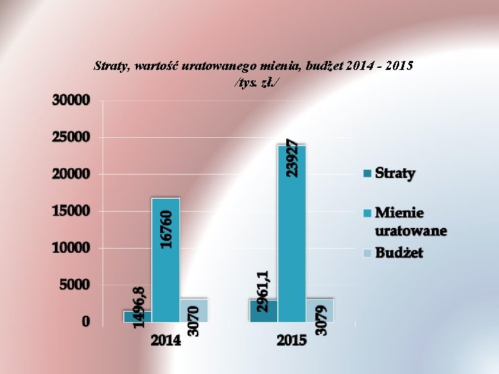 Straty, wartość uratowanego mienia, budżet 2014 - 2015 /tys. zł. / 