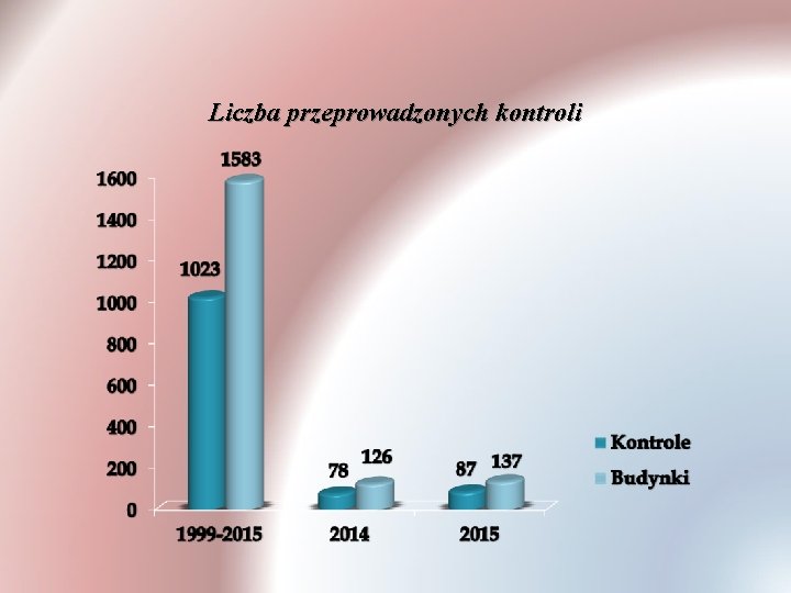 Liczba przeprowadzonych kontroli 