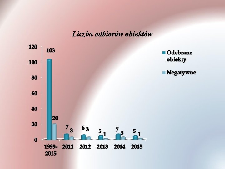 Liczba odbiorów obiektów 