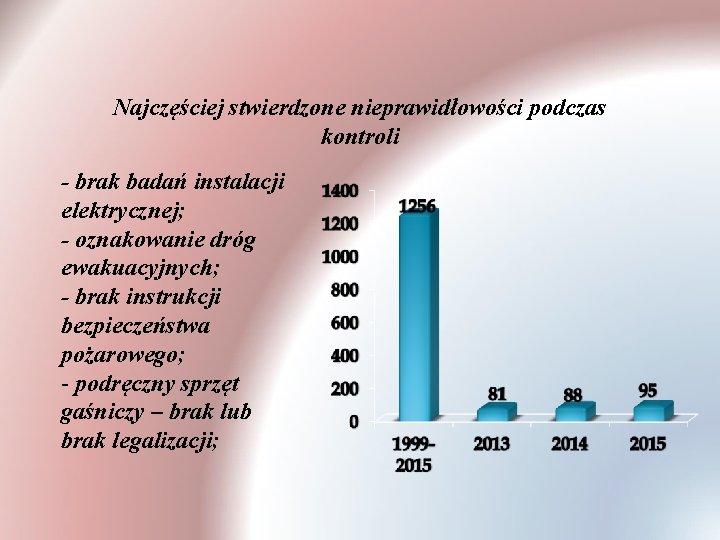 Najczęściej stwierdzone nieprawidłowości podczas kontroli - brak badań instalacji elektrycznej; - oznakowanie dróg ewakuacyjnych;