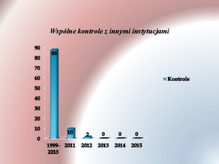 Wspólne kontrole z innymi instytucjami 