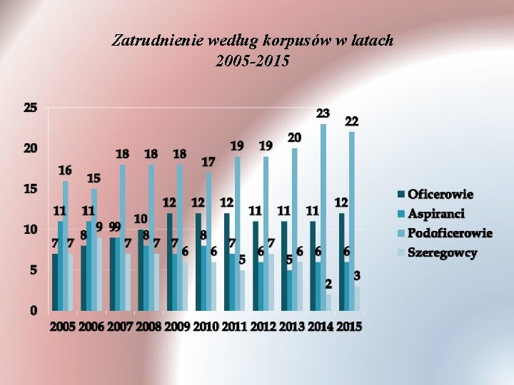 Zatrudnienie według korpusów w latach 2005 -2015 