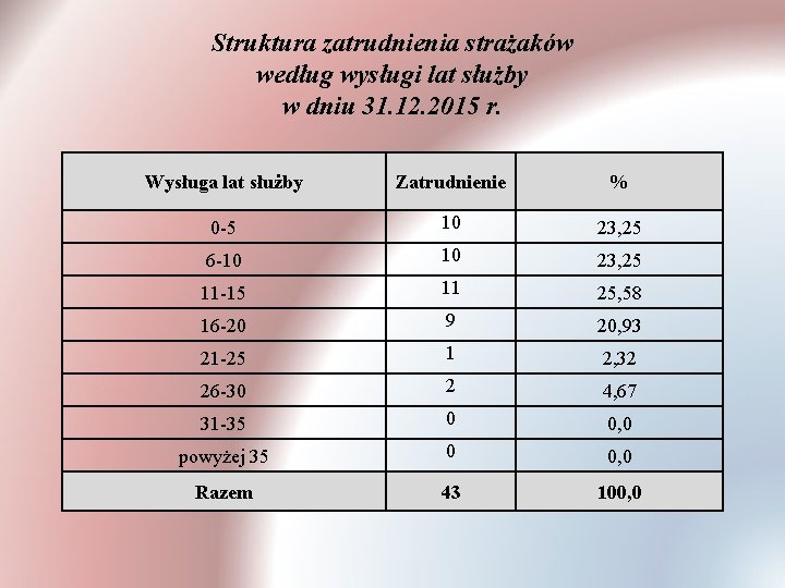 Struktura zatrudnienia strażaków według wysługi lat służby w dniu 31. 12. 2015 r. Wysługa