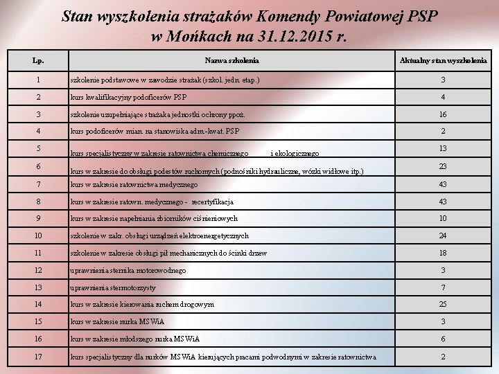 Stan wyszkolenia strażaków Komendy Powiatowej PSP w Mońkach na 31. 12. 2015 r. Lp.