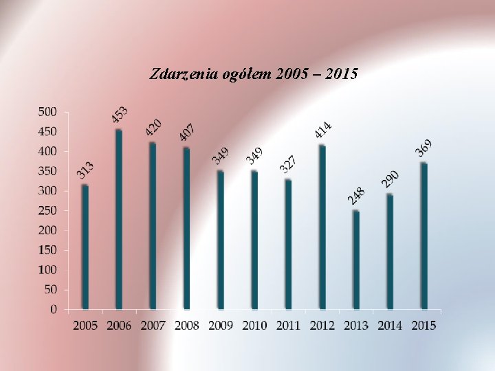 Zdarzenia ogółem 2005 – 2015 