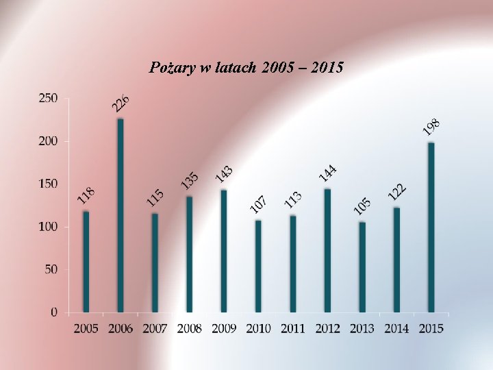 Pożary w latach 2005 – 2015 