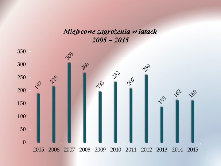 Miejscowe zagrożenia w latach 2005 – 2015 Miejscowe zagrożenia w latach 2005 – 2015