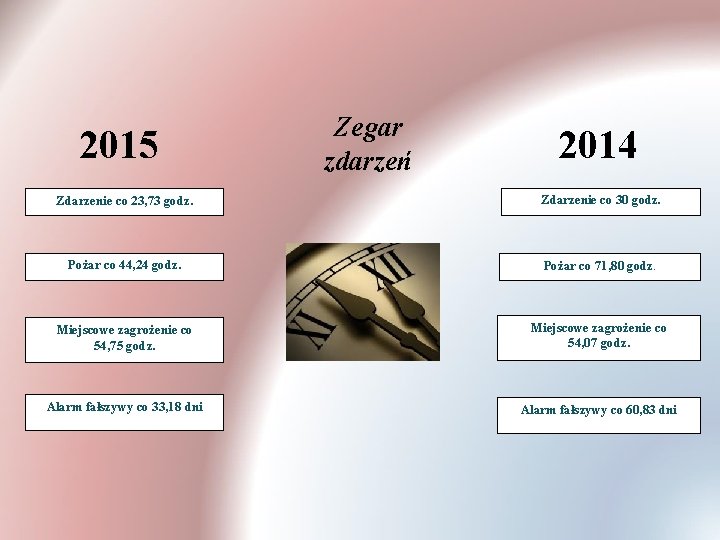 2015 Zegar zdarzeń 2014 Zdarzenie co 23, 73 godz. Zdarzenie co 30 godz. Pożar