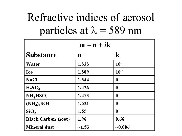 Refractive indices of aerosol particles at = 589 nm Substance m = n +