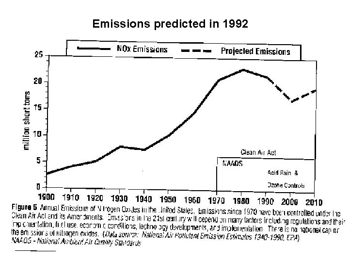 Emissions predicted in 1992 