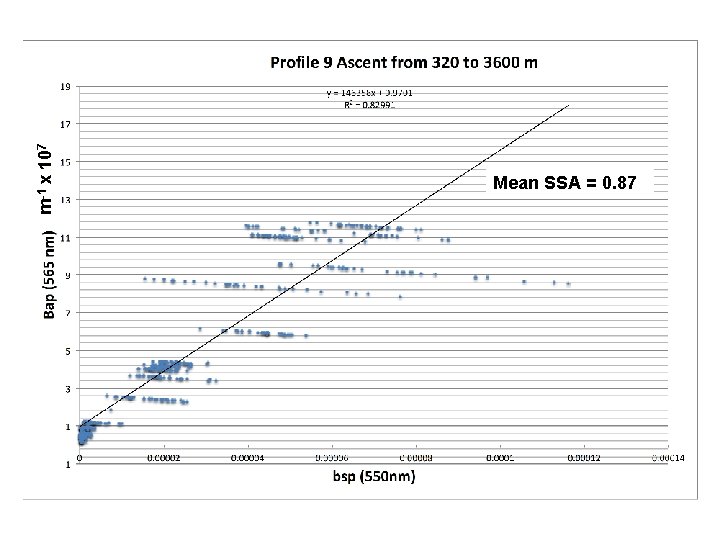 m-1 x 107 Mean SSA = 0. 87 