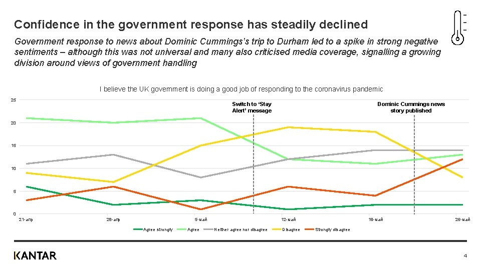 Confidence in the government response has steadily declined Government response to news about Dominic