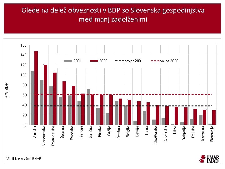 0 Vir: BS, preračuni UMAR Romunija Slovenija Poljska Bolgarija Litva povpr. 2001 Slovaška Madžarska