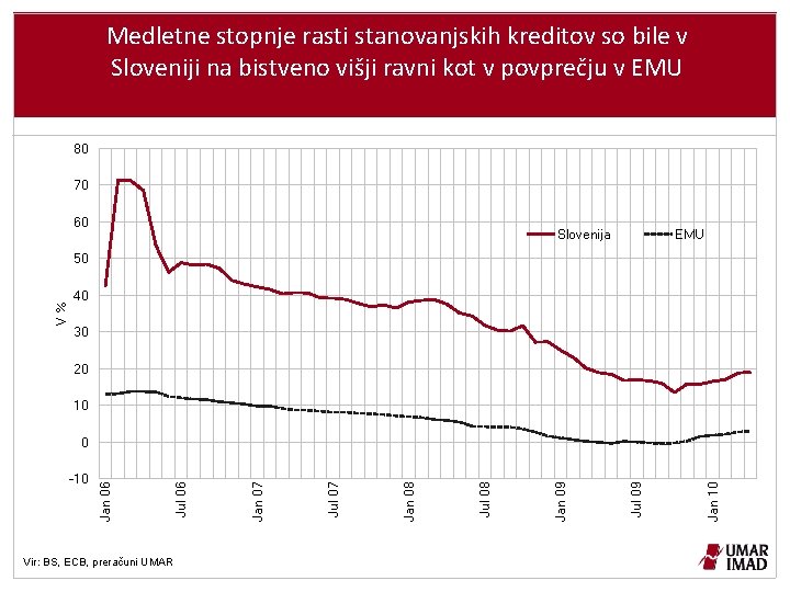 Medletne stopnje rasti stanovanjskih kreditov so bile v Sloveniji na bistveno višji ravni kot
