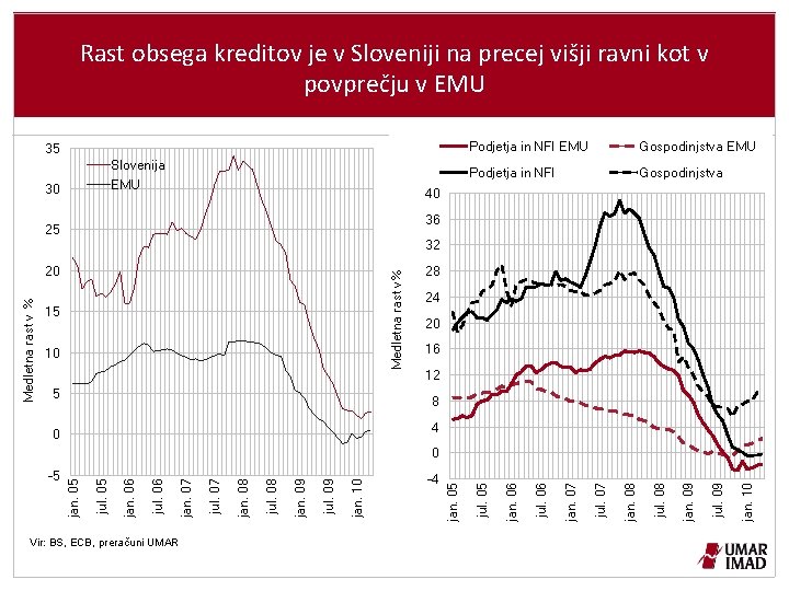 Rast obsega kreditov je v Sloveniji na precej višji ravni kot v povprečju v