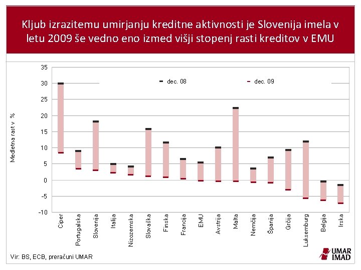 Kljub izrazitemu umirjanju kreditne aktivnosti je Slovenija imela v letu 2009 še vedno eno