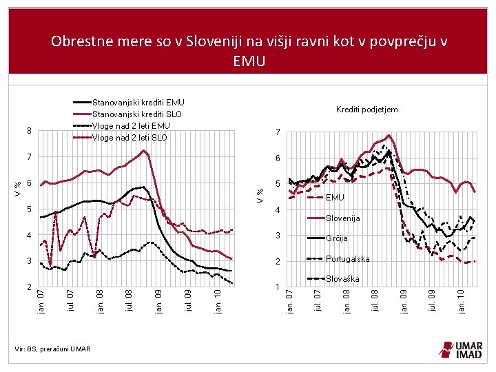 Obrestne mere so v Sloveniji na višji ravni kot v povprečju v EMU Stanovanjski