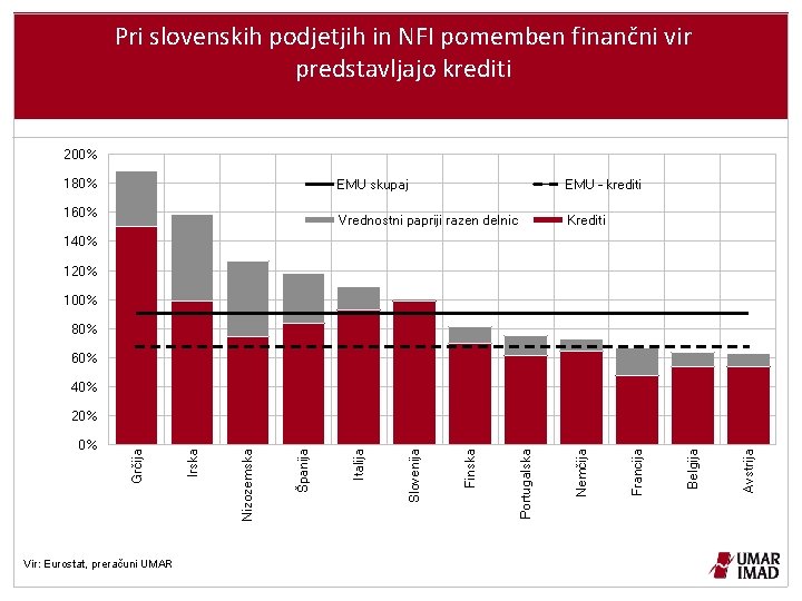 Pri slovenskih podjetjih in NFI pomemben finančni vir predstavljajo krediti 200% 180% 160% EMU