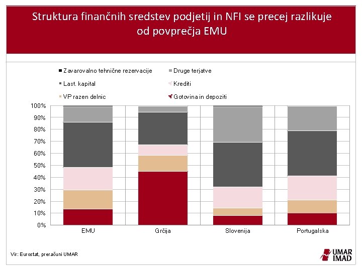 Struktura finančnih sredstev podjetij in NFI se precej razlikuje od povprečja EMU Zavarovalno tehnične